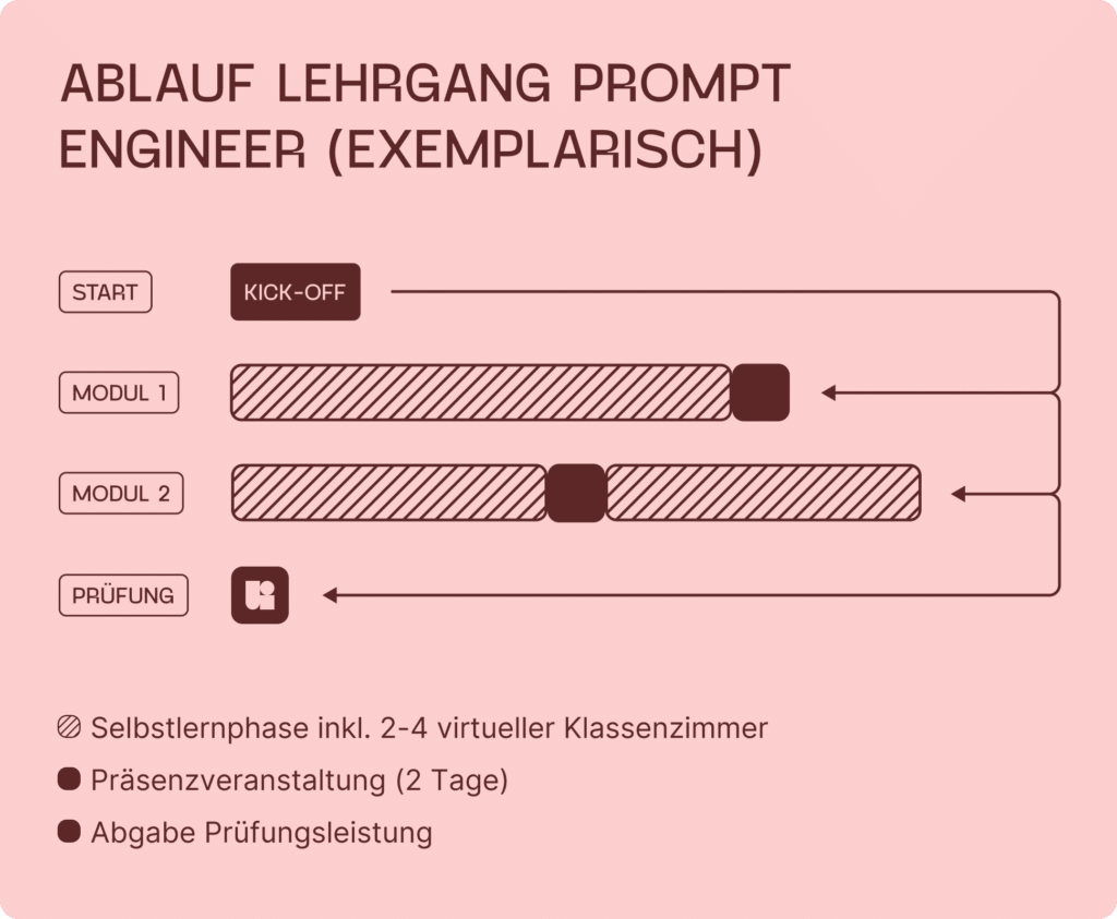 Lehrgangskonzept Prompt Engineering