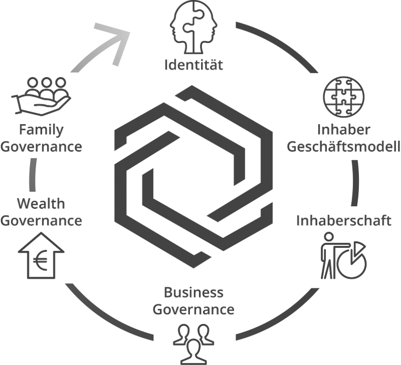 Inhaberstrategie-Check