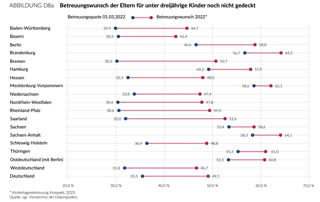 Betreuungswunsch der Eltern für unter dreijährige Kinder noch nicht gedeckt