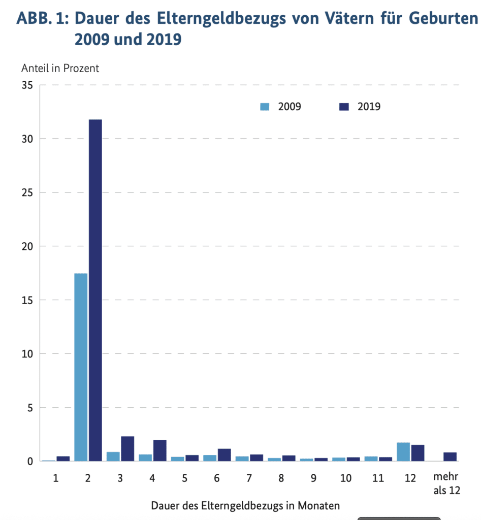 Dauer des Elterngeldbezugs von Vätern